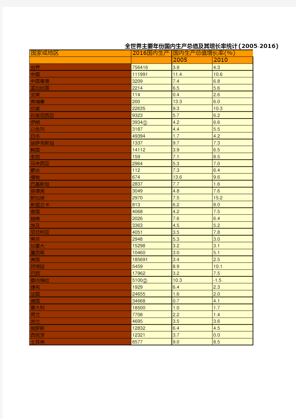 中国财政年鉴2017数据：全世界主要年份国内生产总值及其增长率统计(2005-2016)