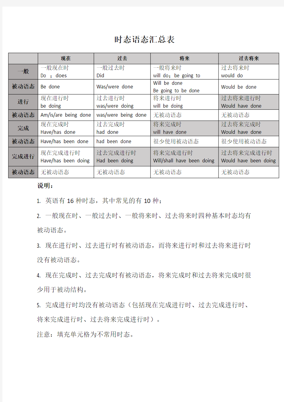 时态语态汇总表(附例句)