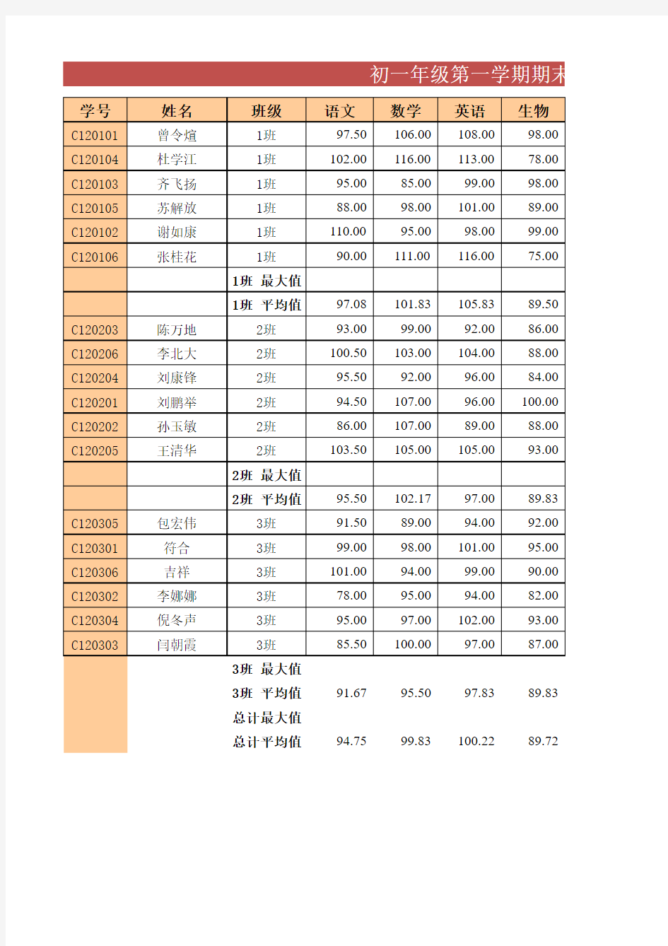 Excel学习案例全年级学生成绩单(3)