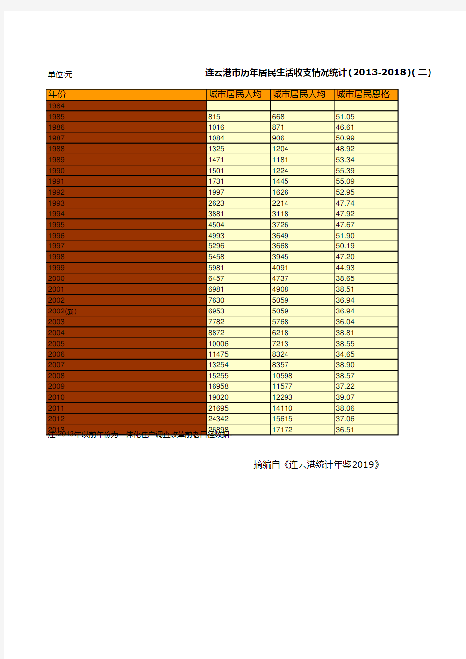 连云港市统计年鉴社会经济发展指标数据：历年居民生活收支情况统计(2013-2018)(二)