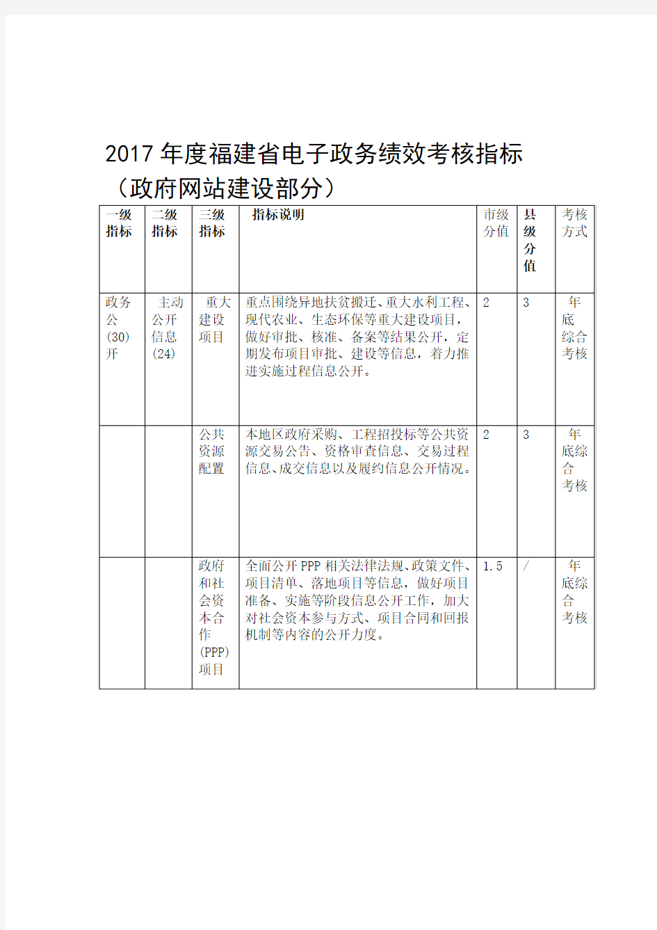 2017福建电子政务绩效考核指标