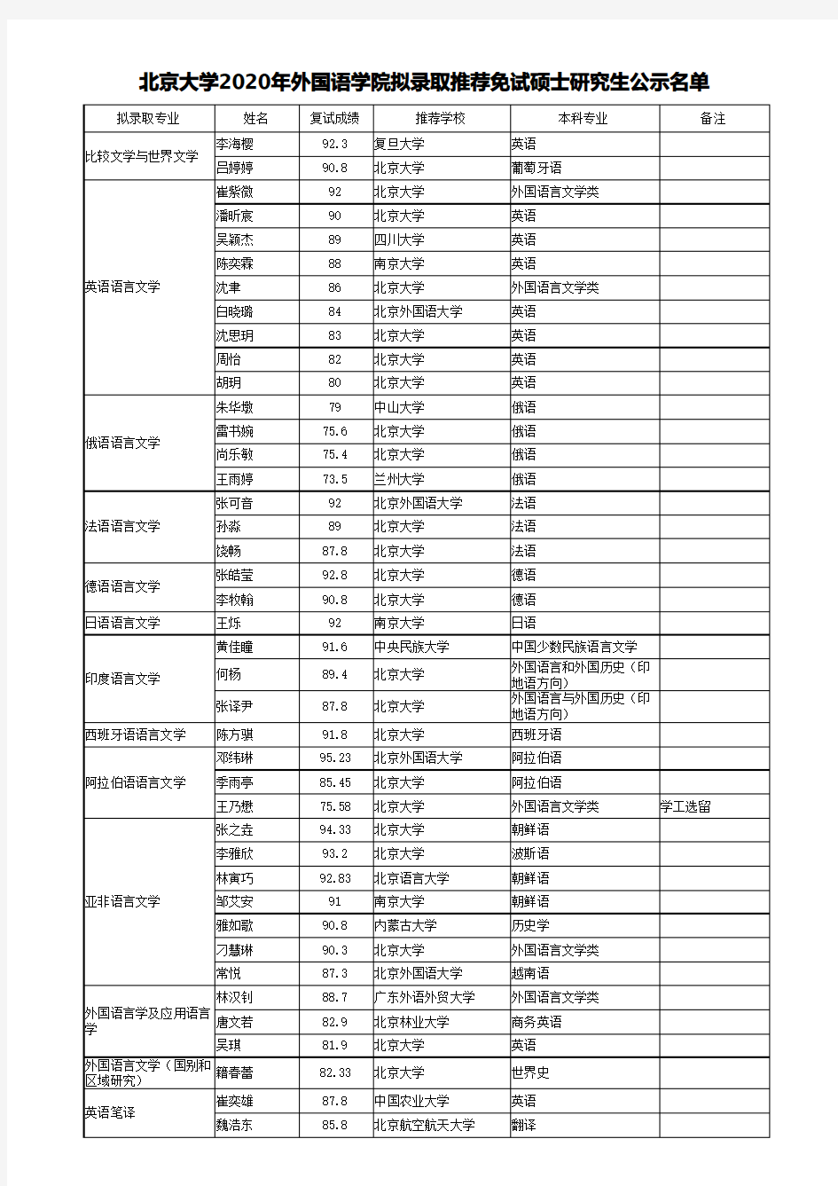 北京大学外国语学院2020年拟录取推荐免试硕士研究生公示名单