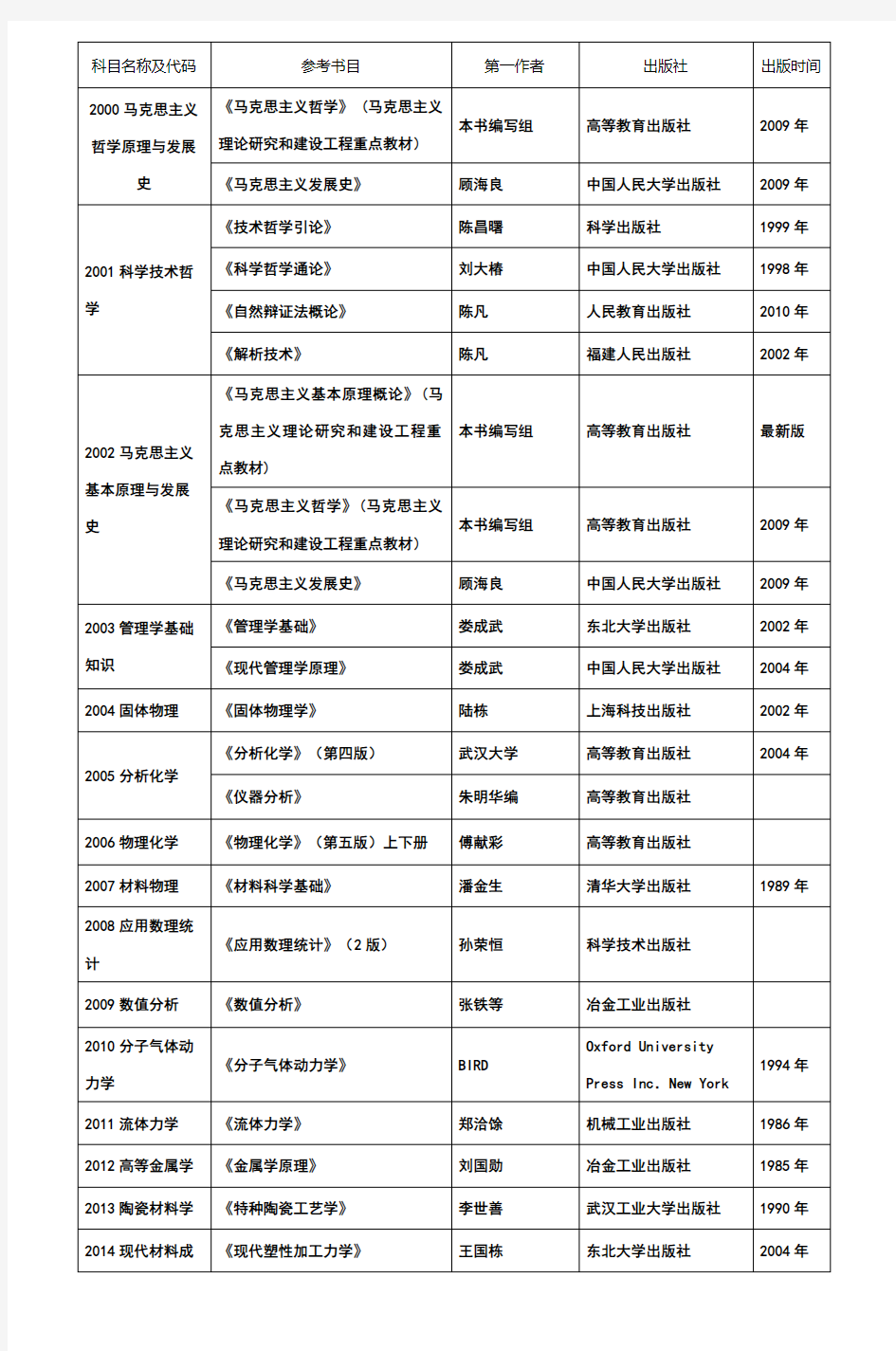 科目名称及代码