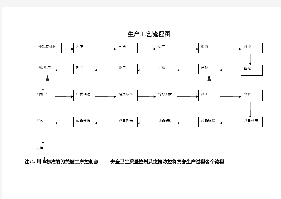 胶合板生产工艺流程图