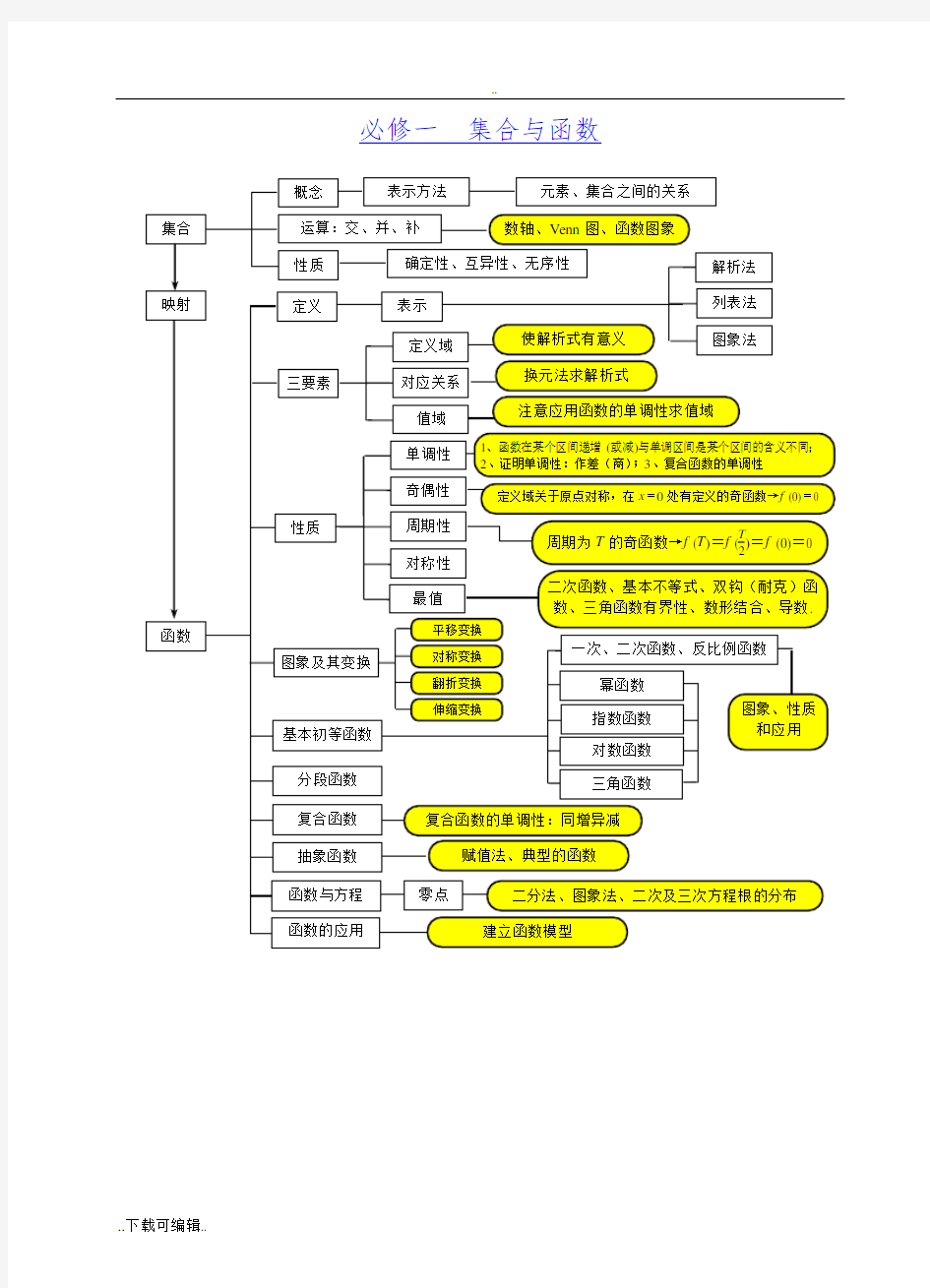 高中一年级数学思维导图