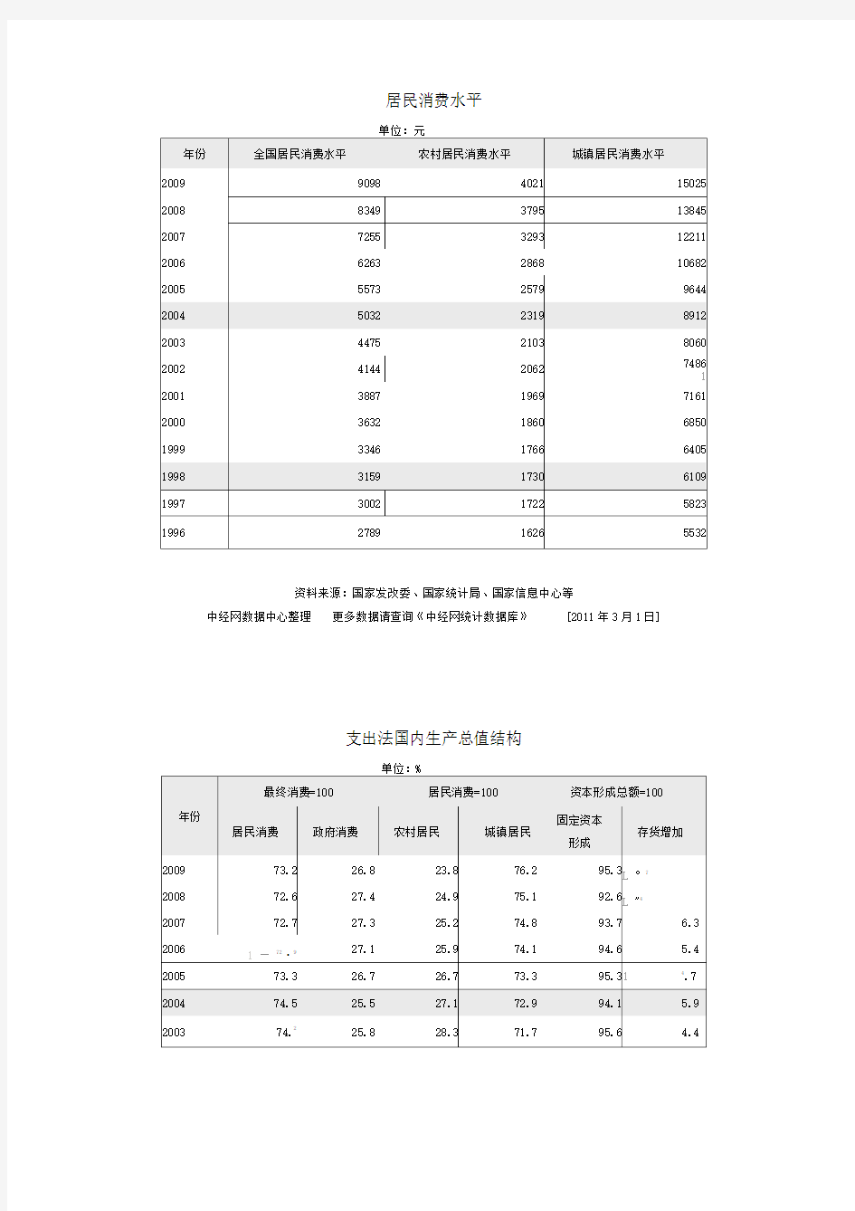 居民消费水平数据