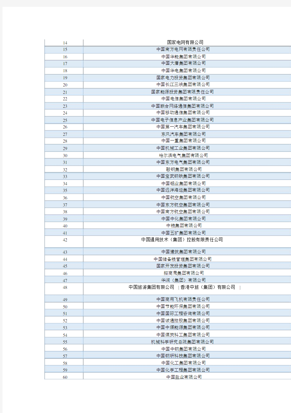 2019最新最全中央企业名单