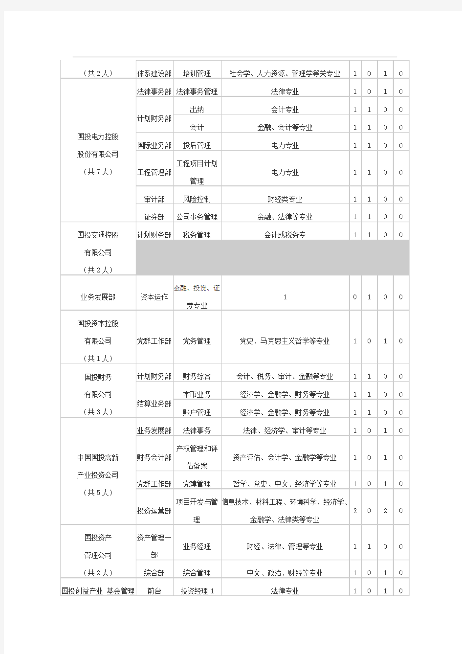 国家开发投资公司校园招聘人公告