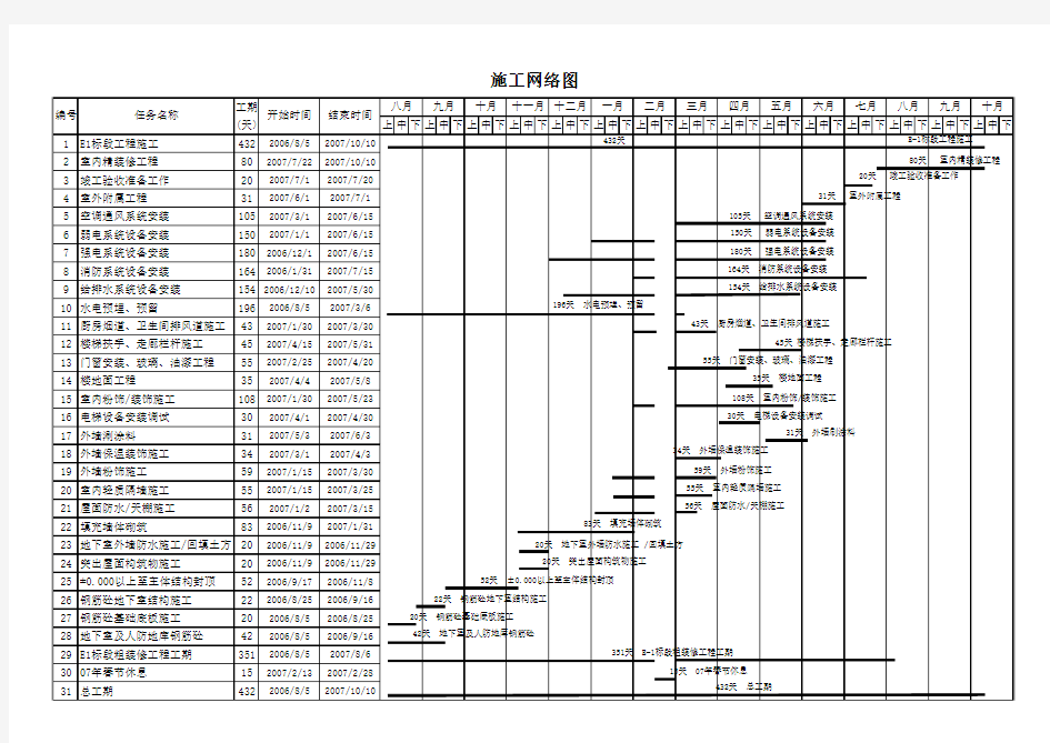 施工进度计划网络图 (1)