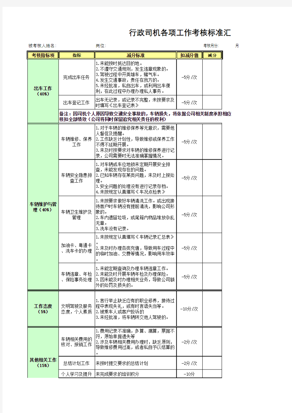 最实用的行政司机绩效考核模板