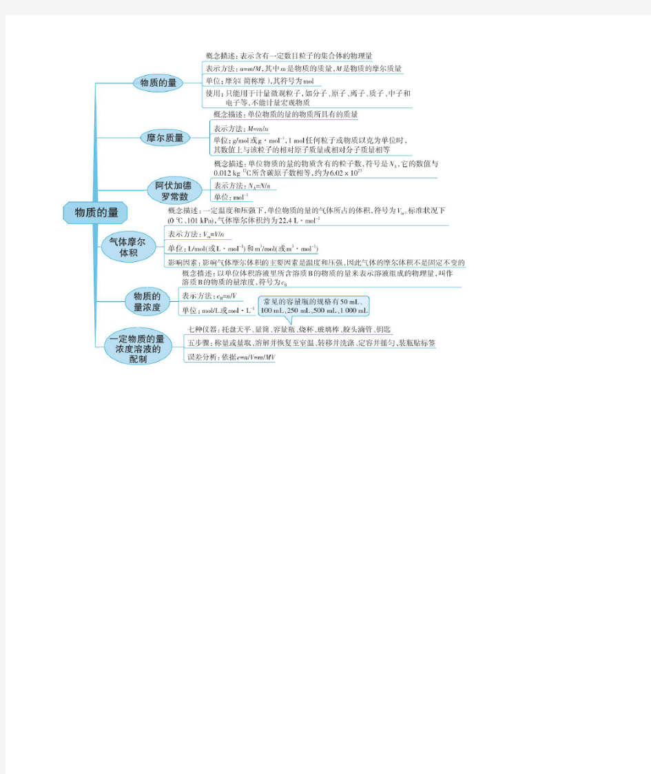 高三化学二轮复习专题知识点总结思维导图