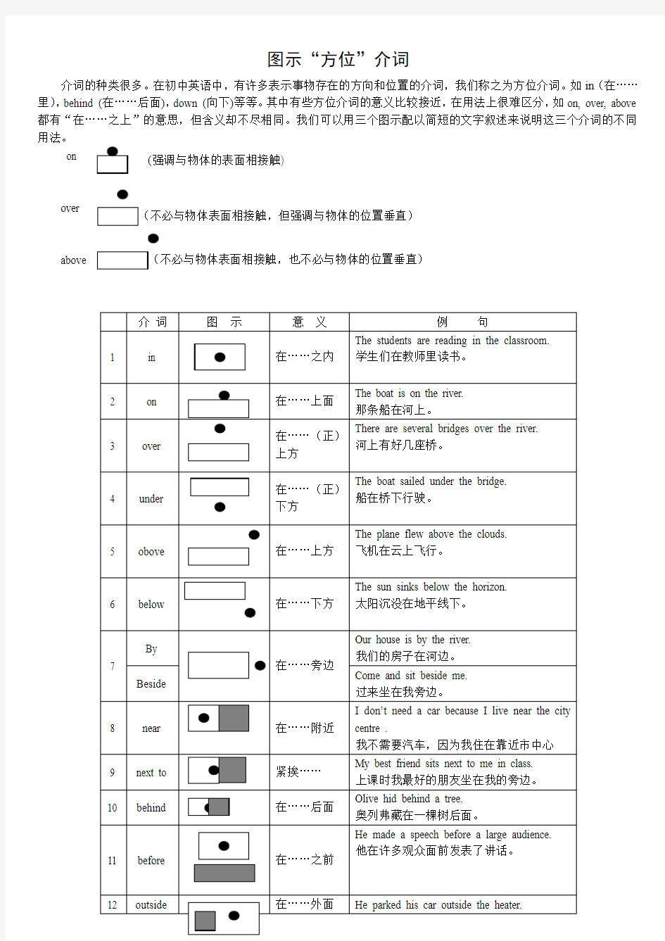 图示“方位介词”