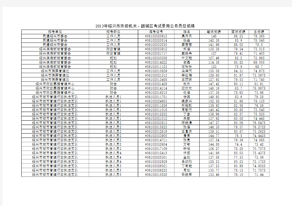 2013年绍兴市市级机关、越城区考试录用公务员总成绩