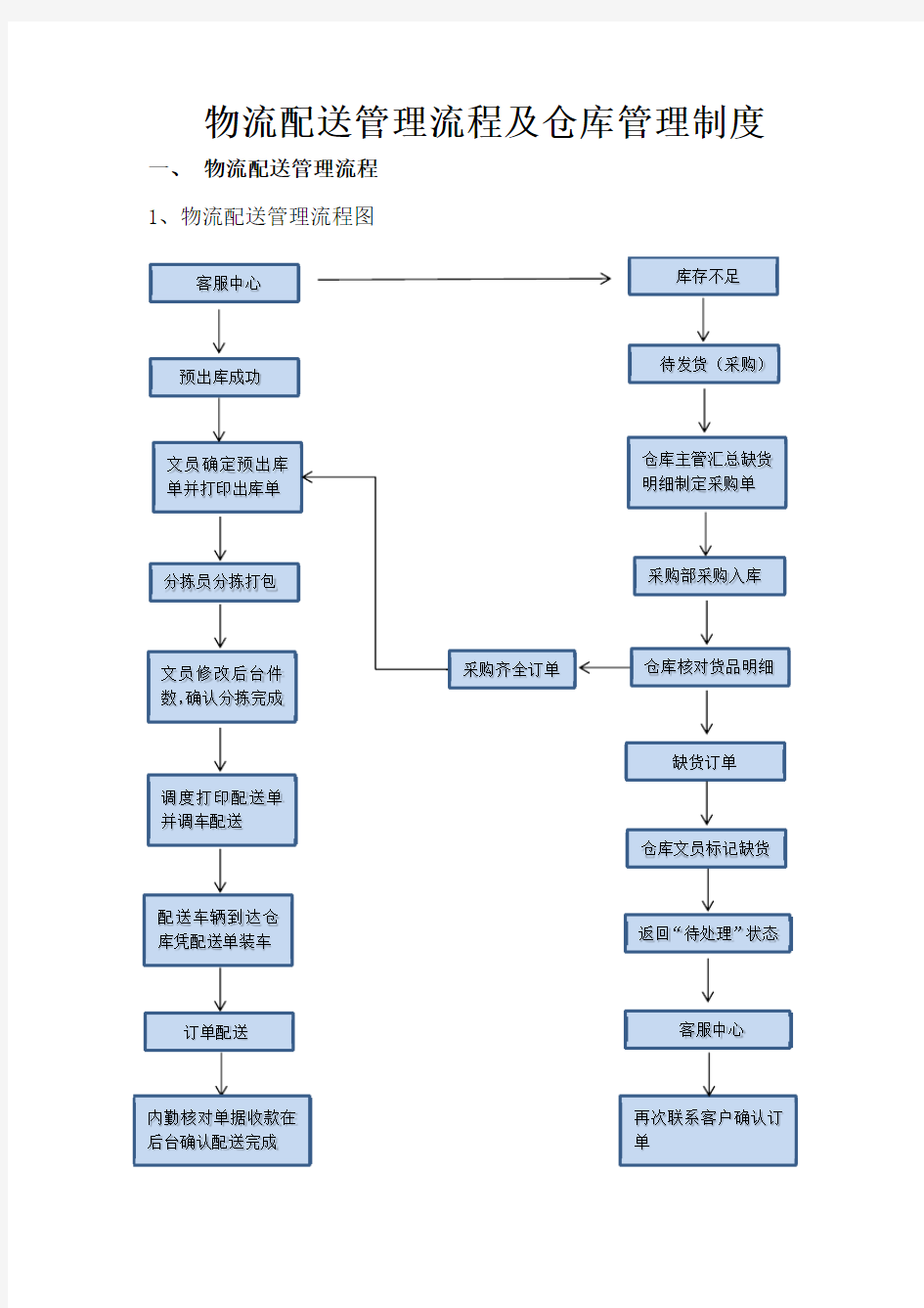 供应链管理流程及制度 - 新版