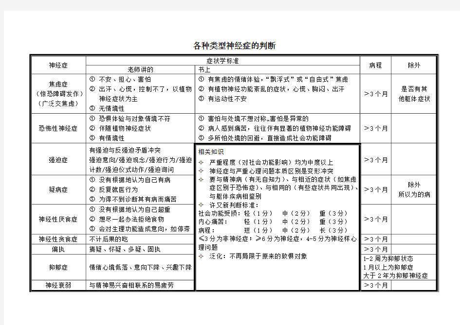 各种类型神经症的判断 (1)