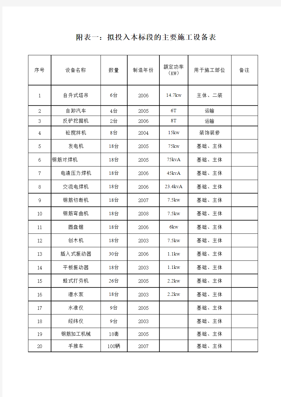 拟投入主要施工机械设备表