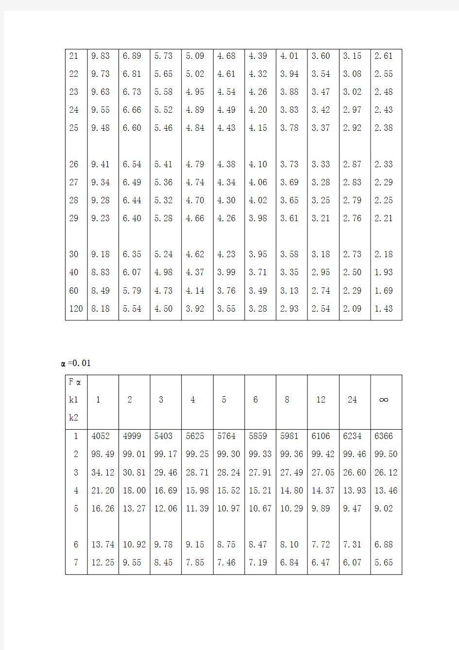 统计学附录_F分布,t分布临界值表_全