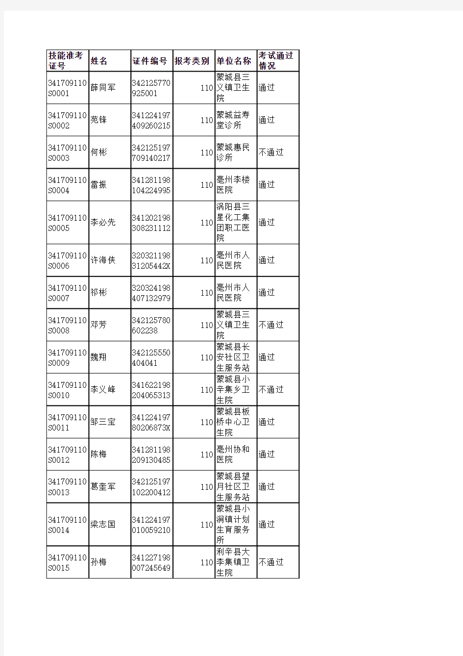 2009年医师资格实践技能考试亳州考点临床和中医类别考生