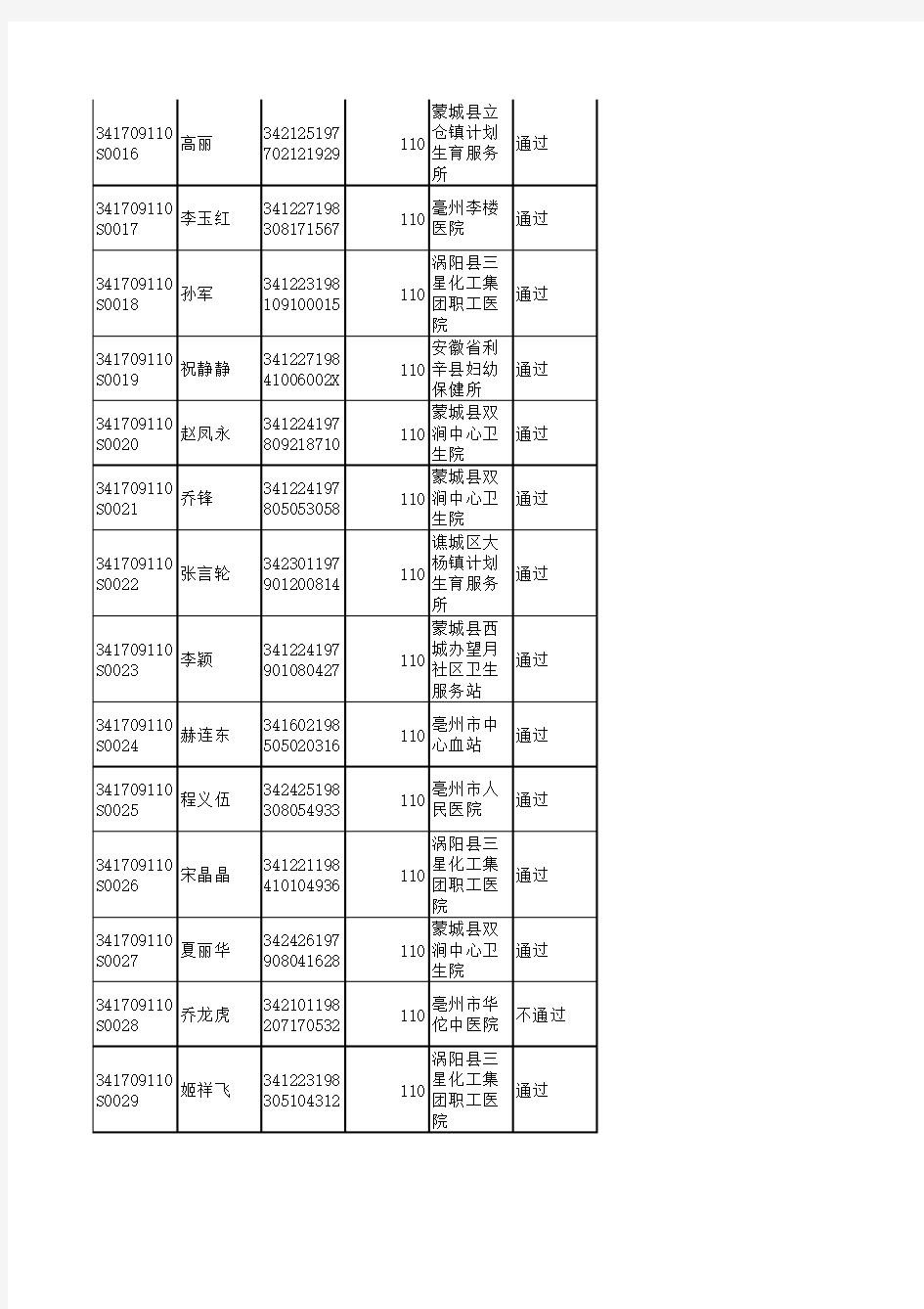 2009年医师资格实践技能考试亳州考点临床和中医类别考生