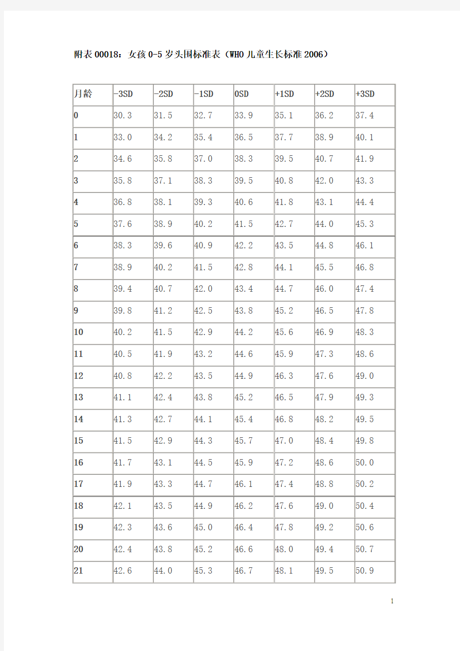 附表00018：女孩0-5岁头围标准表(WHO儿童生长标准2006)