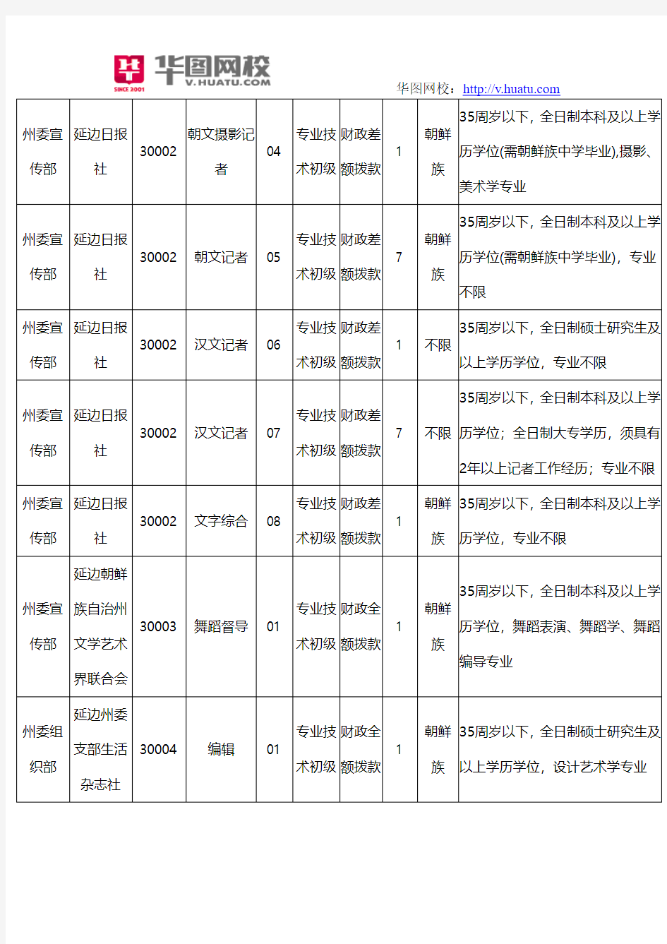 吉林省延边州事业单位招聘考试职位表