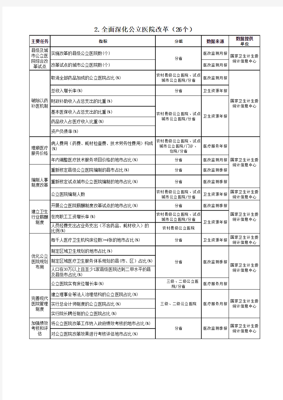 2015医改监测指标一