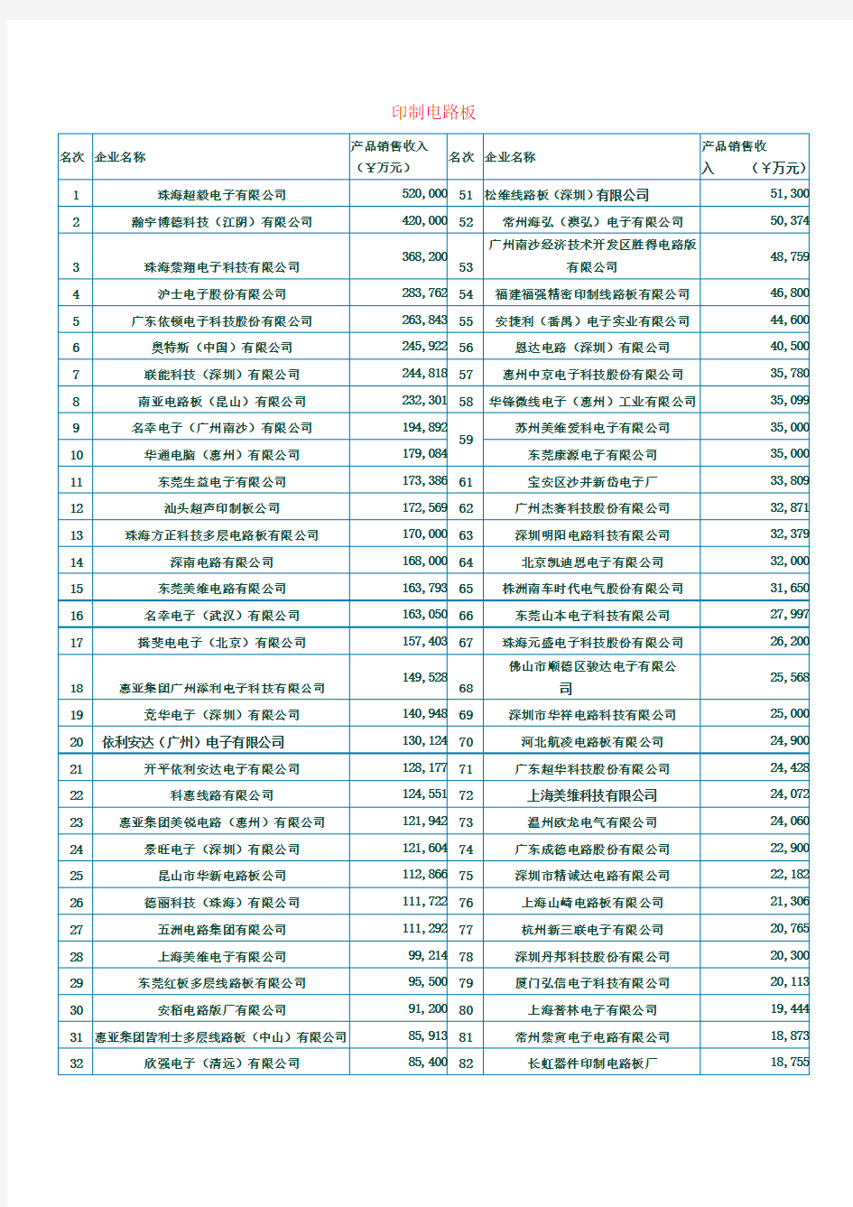 第十届_2010_中国印制电路行业排行榜 (PCB 前100名)