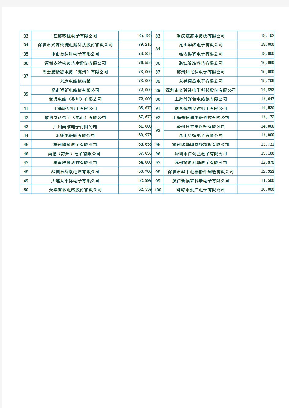 第十届_2010_中国印制电路行业排行榜 (PCB 前100名)