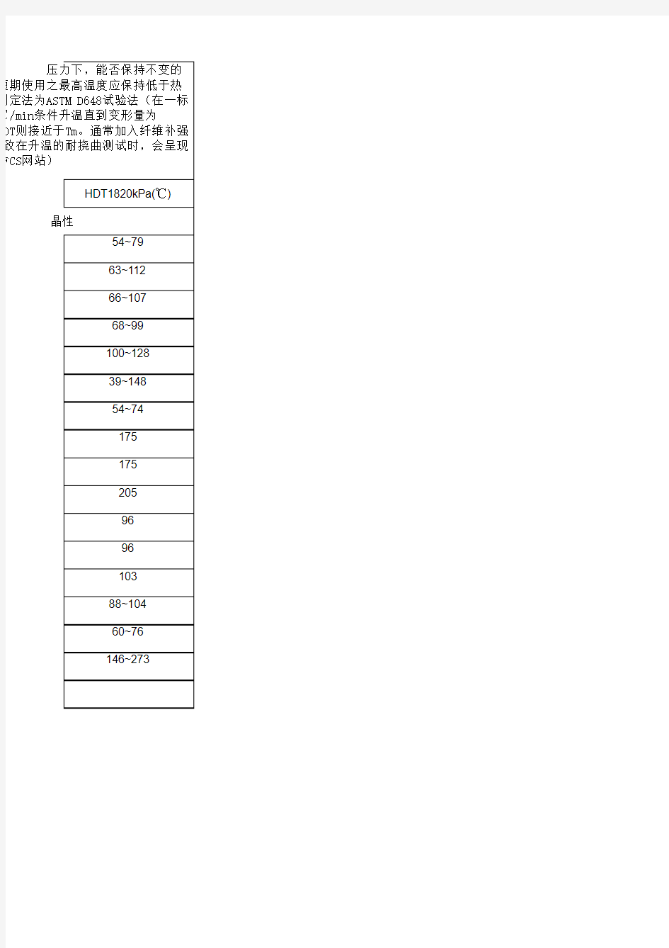 常用塑料原料的热变形温度(HDT)