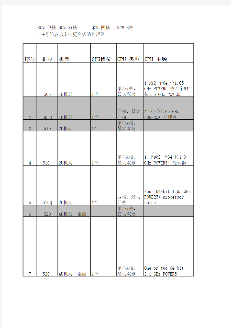 IBM P系列小型机参数对照表