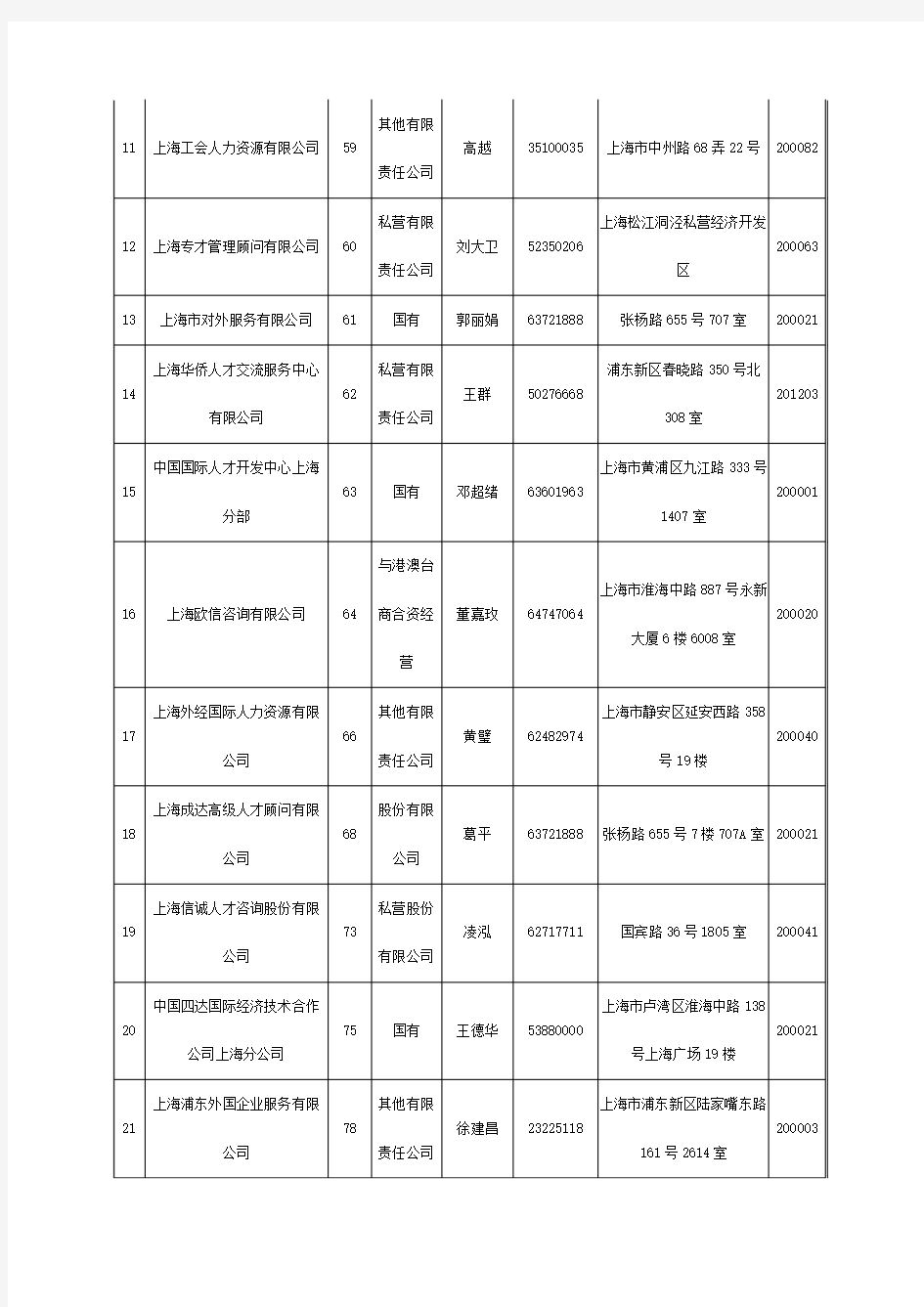 上海2011年正式公布的人才中介机构一览表
