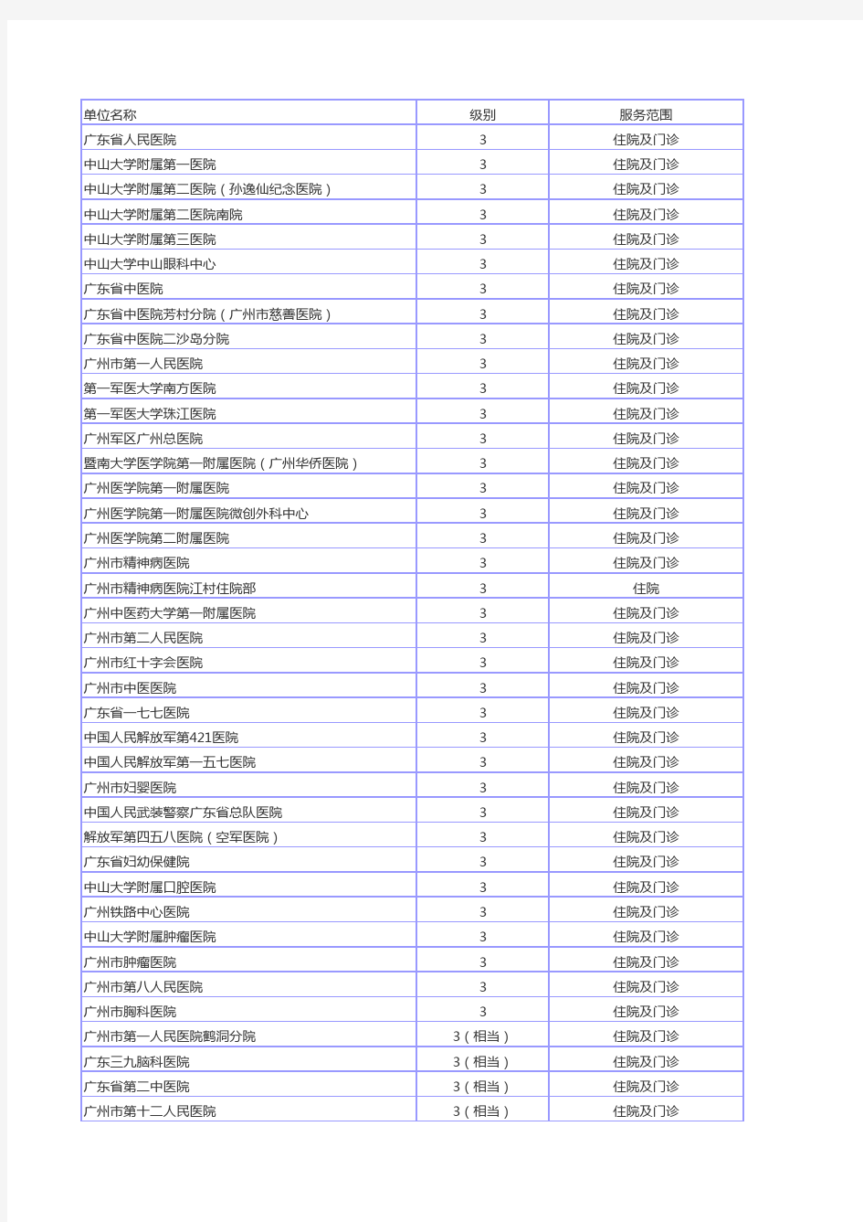 广州医院列表