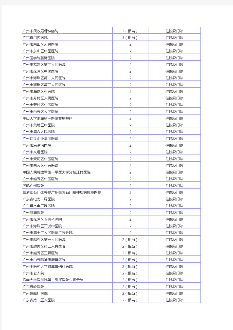 广州医院列表