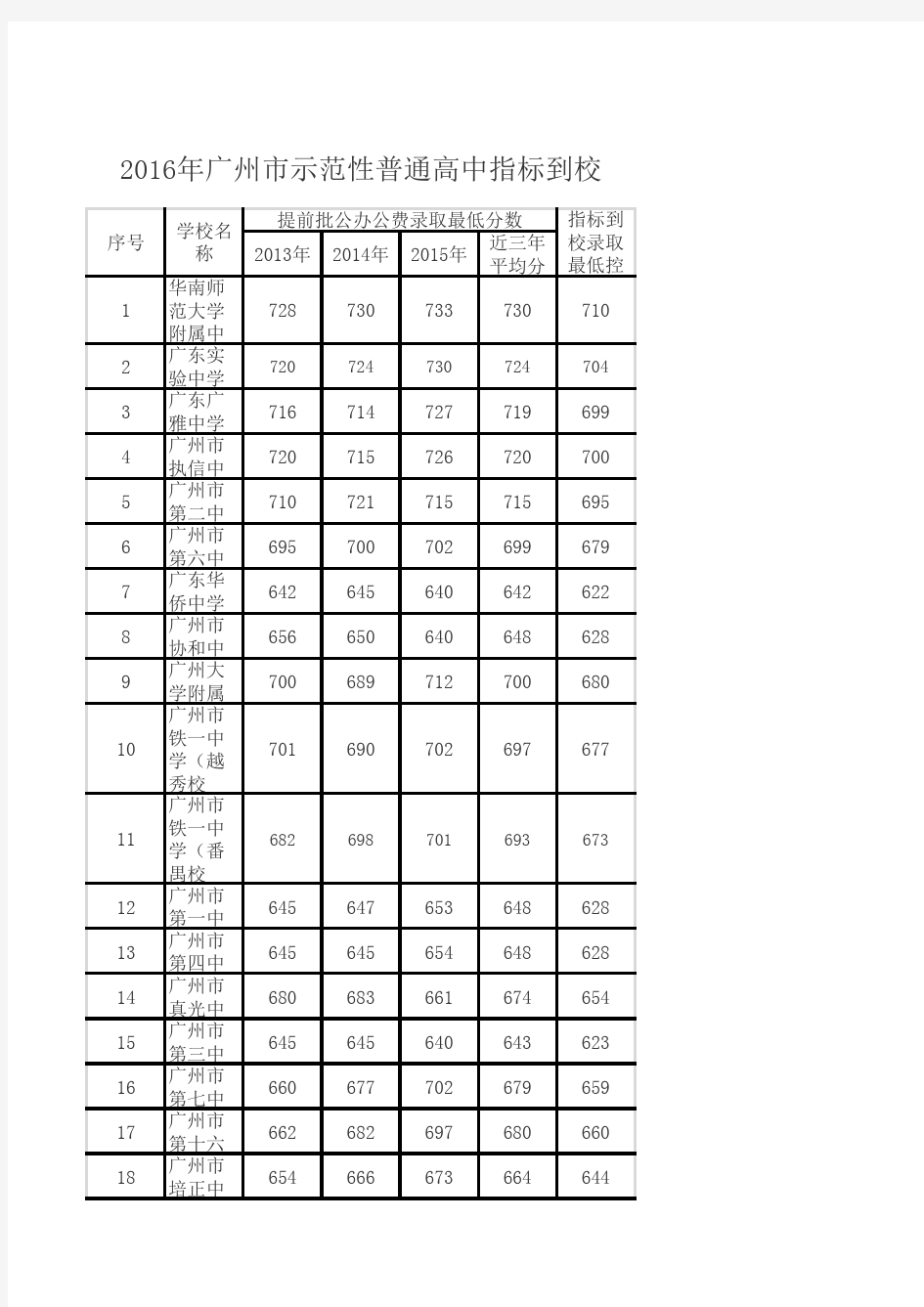 示范性高中指标到校最低录取分数线