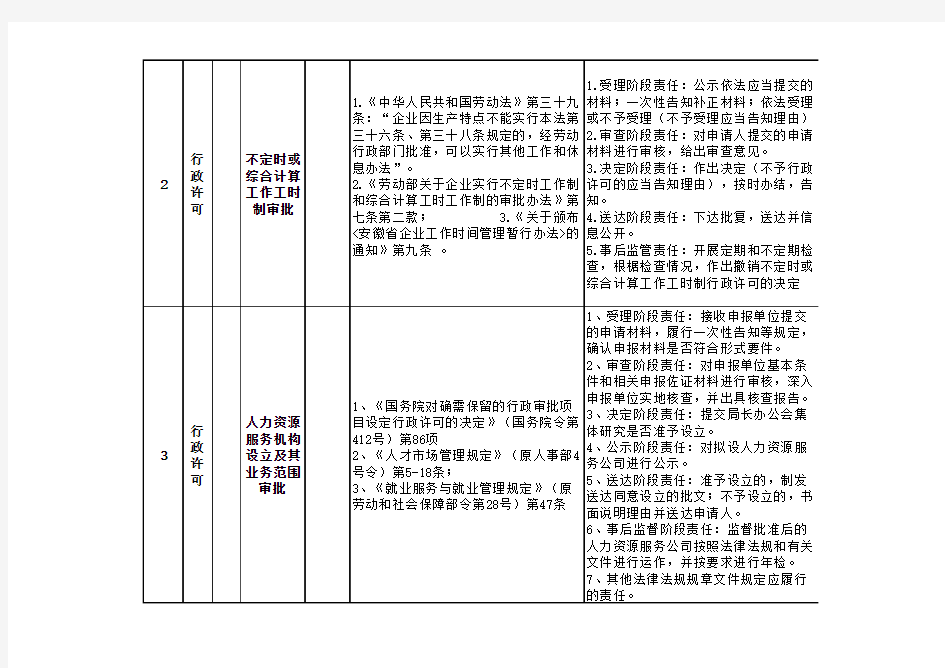 亳州市人社局行政权力清单和责任清单