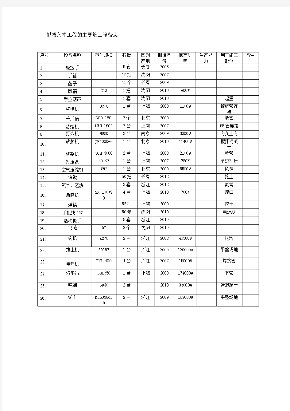 混凝土路面施工主要设备表