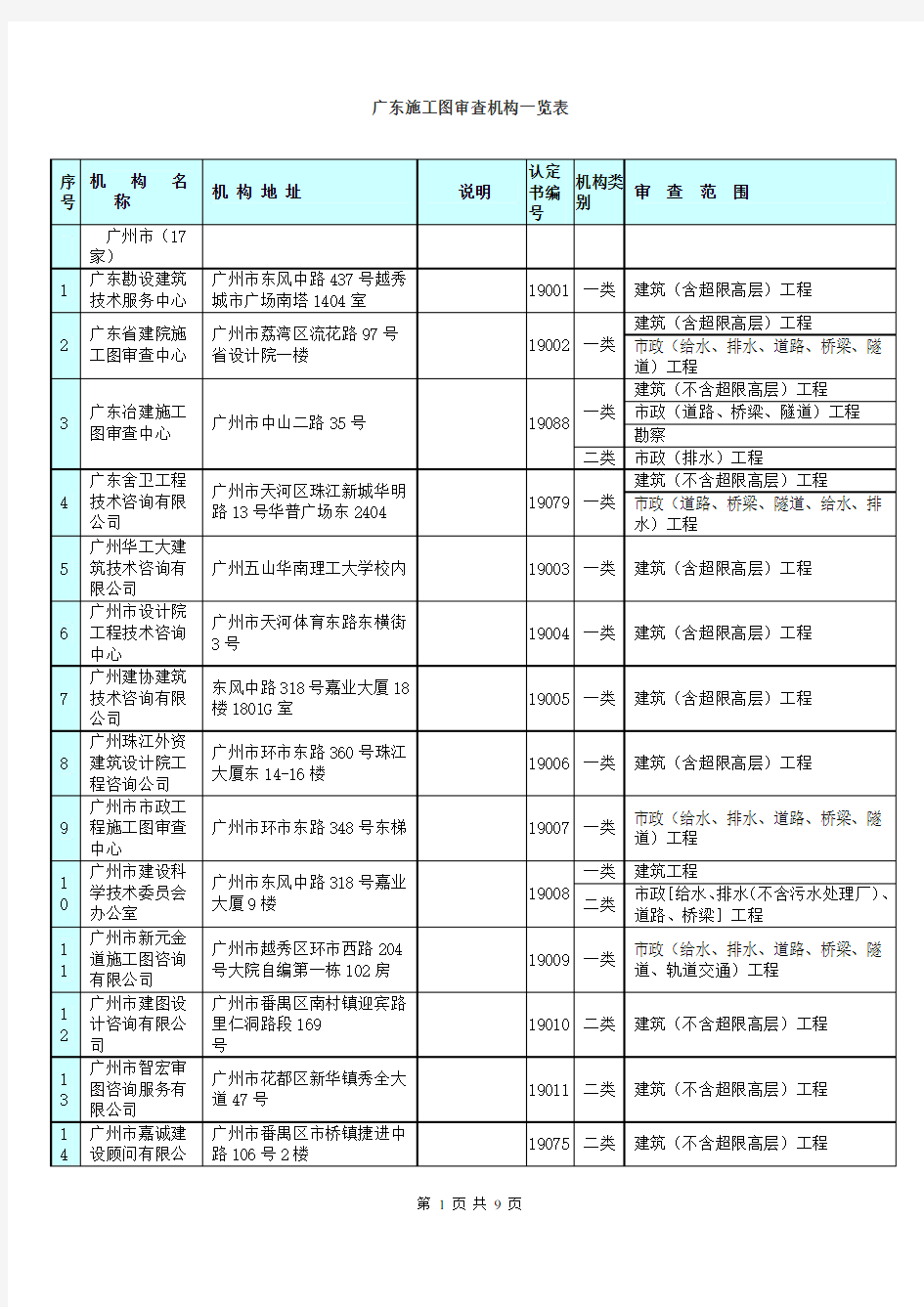 广东省施工图审查机构一览表