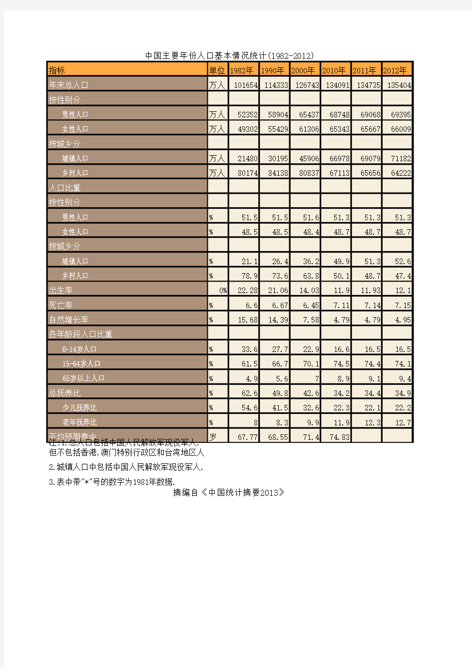 中国主要年份人口基本情况统计(1982-2012)
