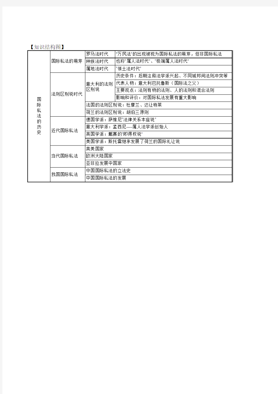 国际私法历史知识结构图