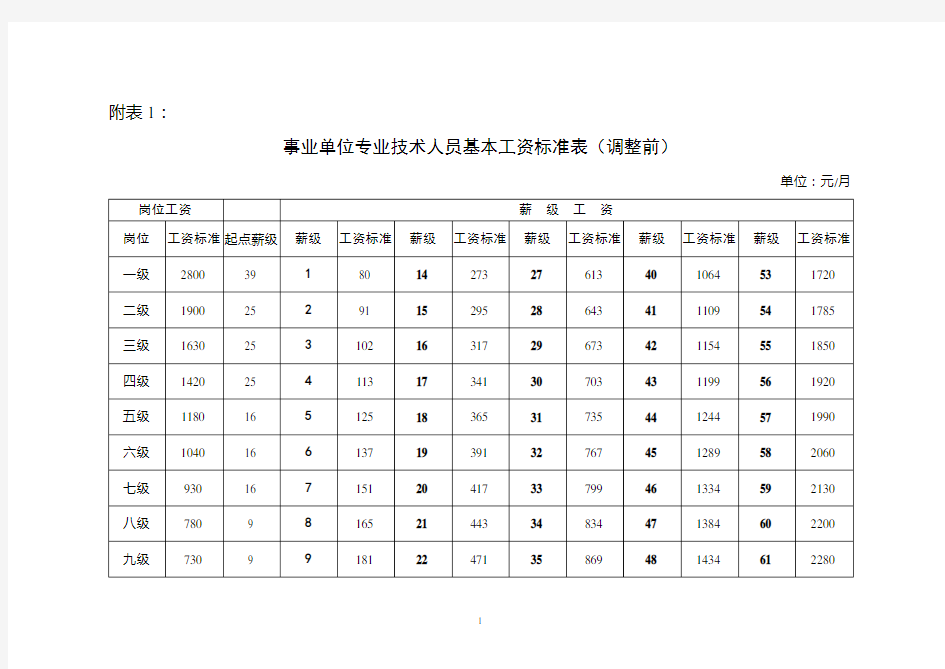 事业单位专业技术、管理、工勤人员基本工资标准表(原标准)