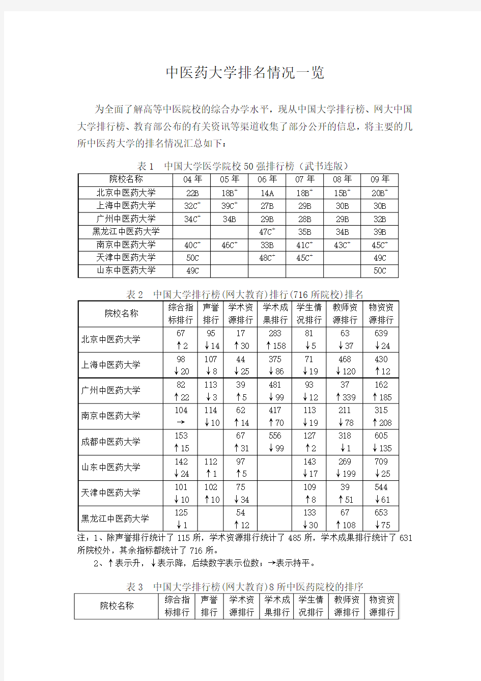 中医药大学排名情况一览
