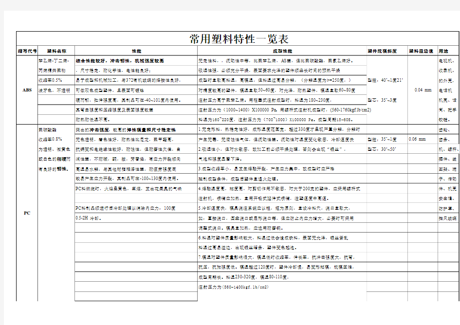 常用塑料特性一览表