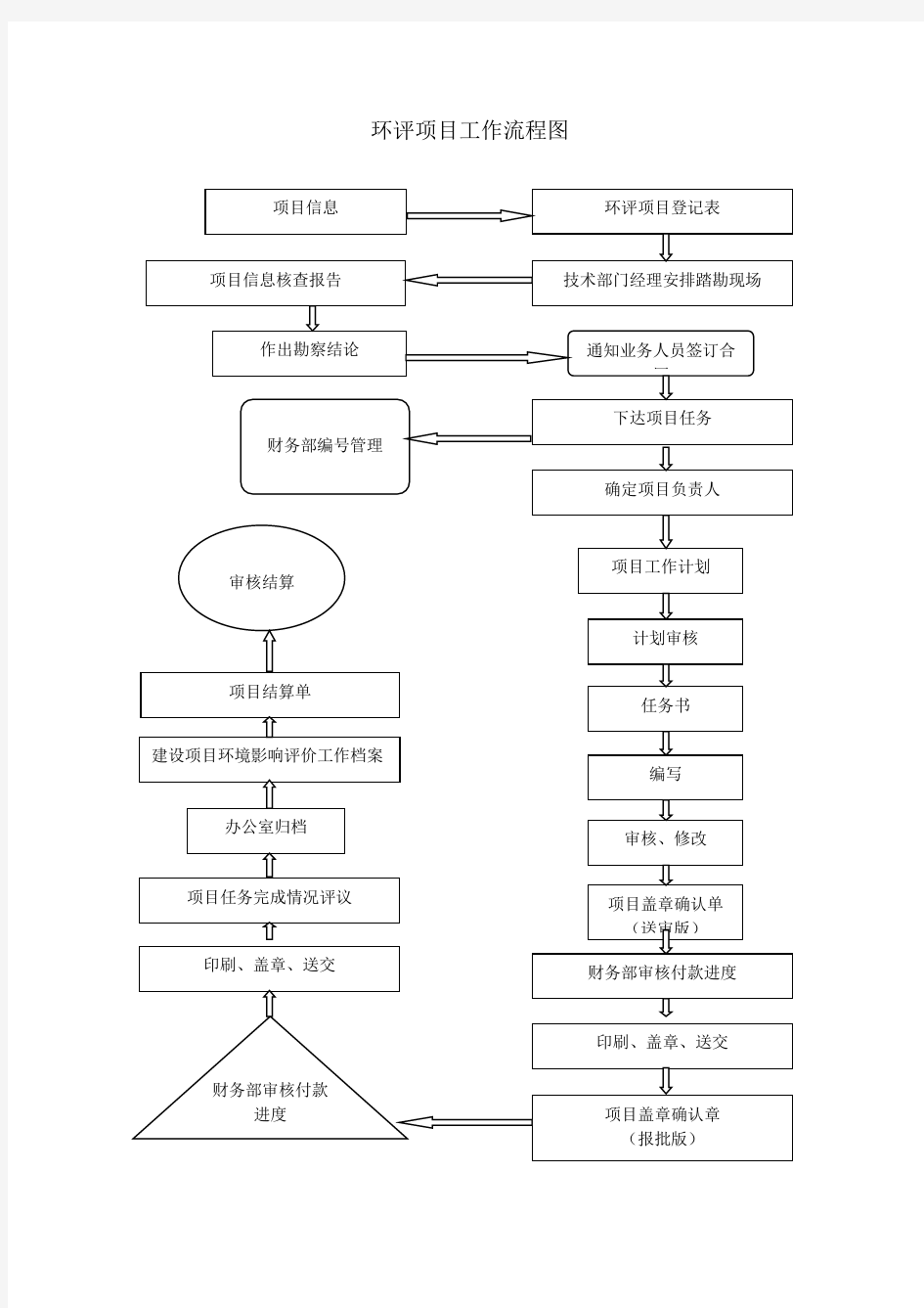 环评项目工作流程图