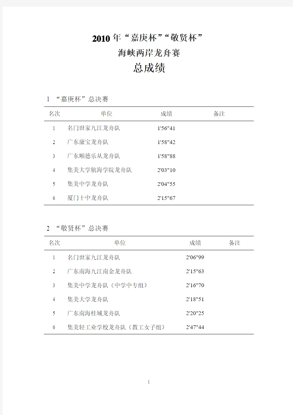 2010年嘉庚杯敬贤杯龙舟赛成绩