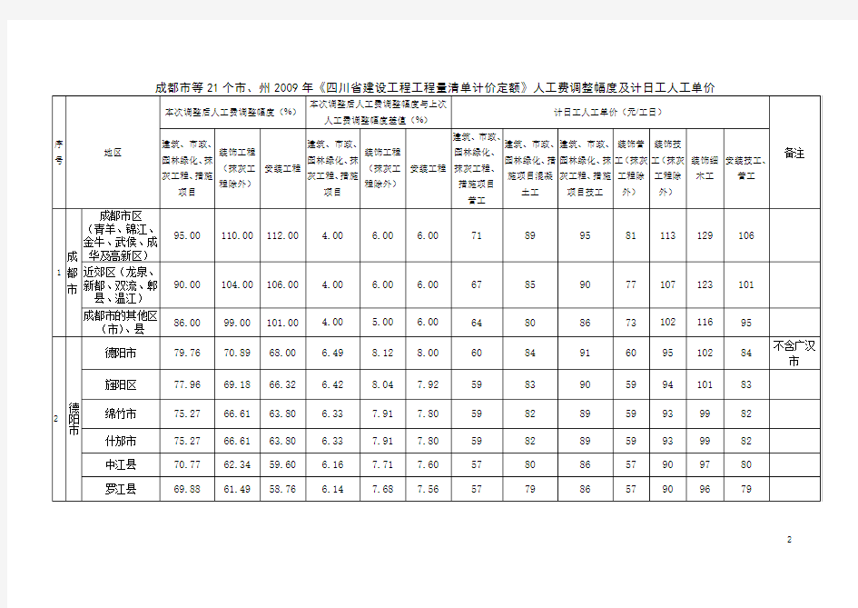 《四川省建设工程工程量清单计价定额》人工费调整的批复-川建价发〔2012〕26号