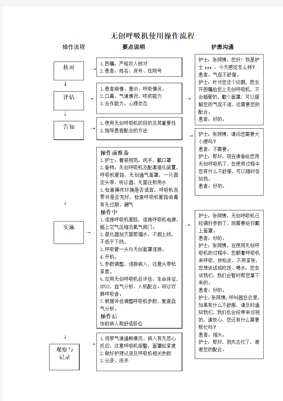 无创呼吸机使用操作流程