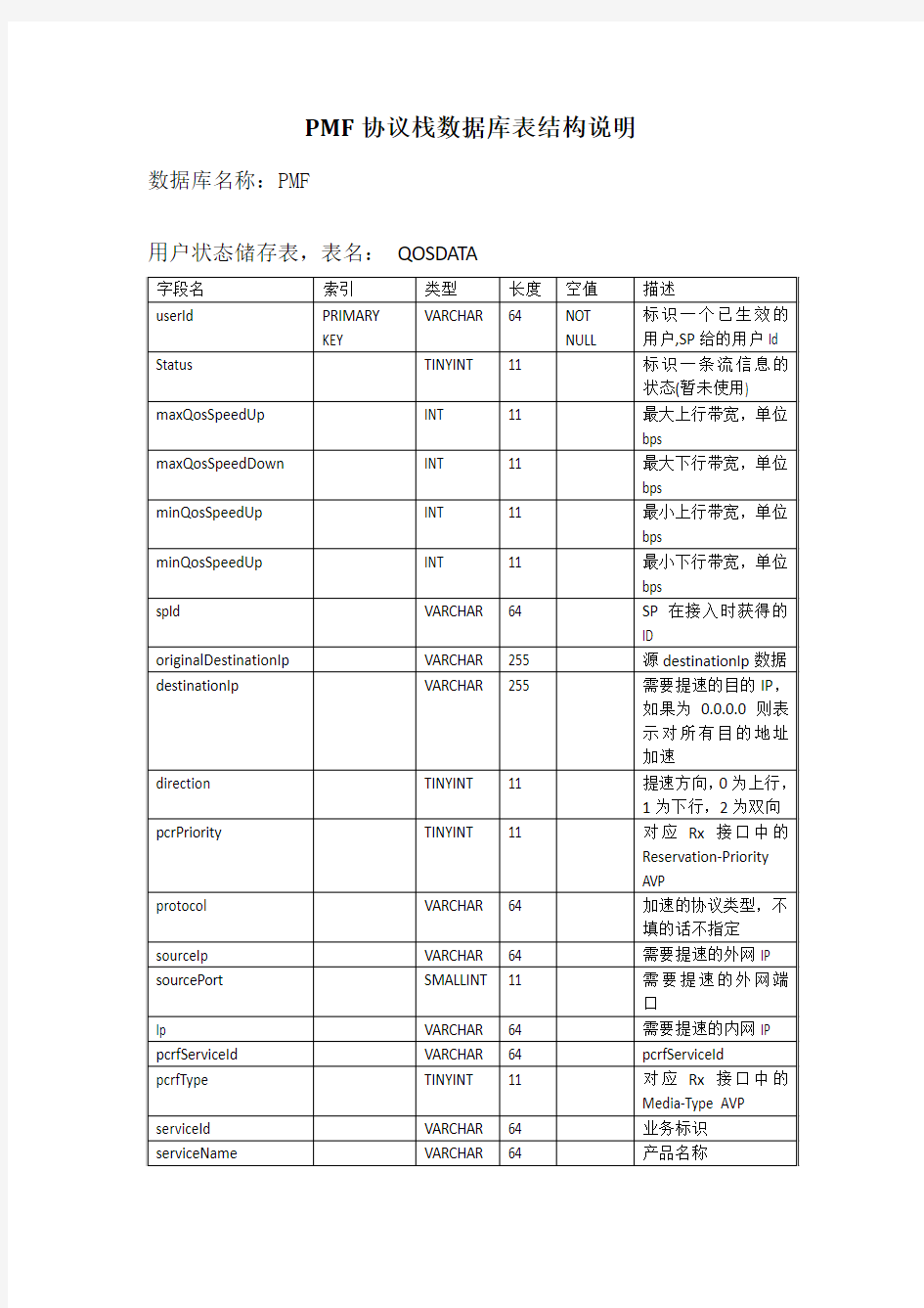 PMF数据库表结构说明