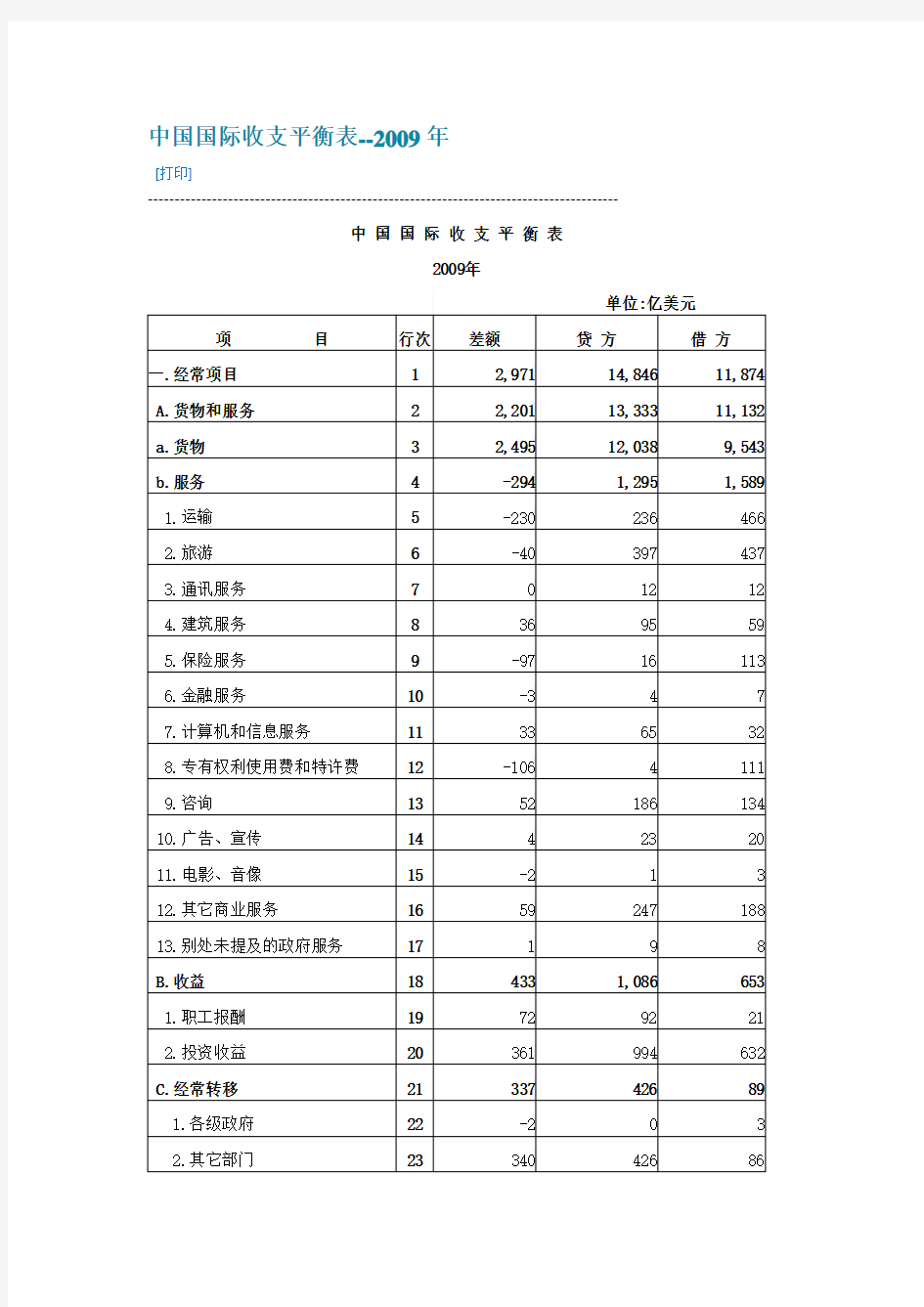 2009中国国际收支平衡表