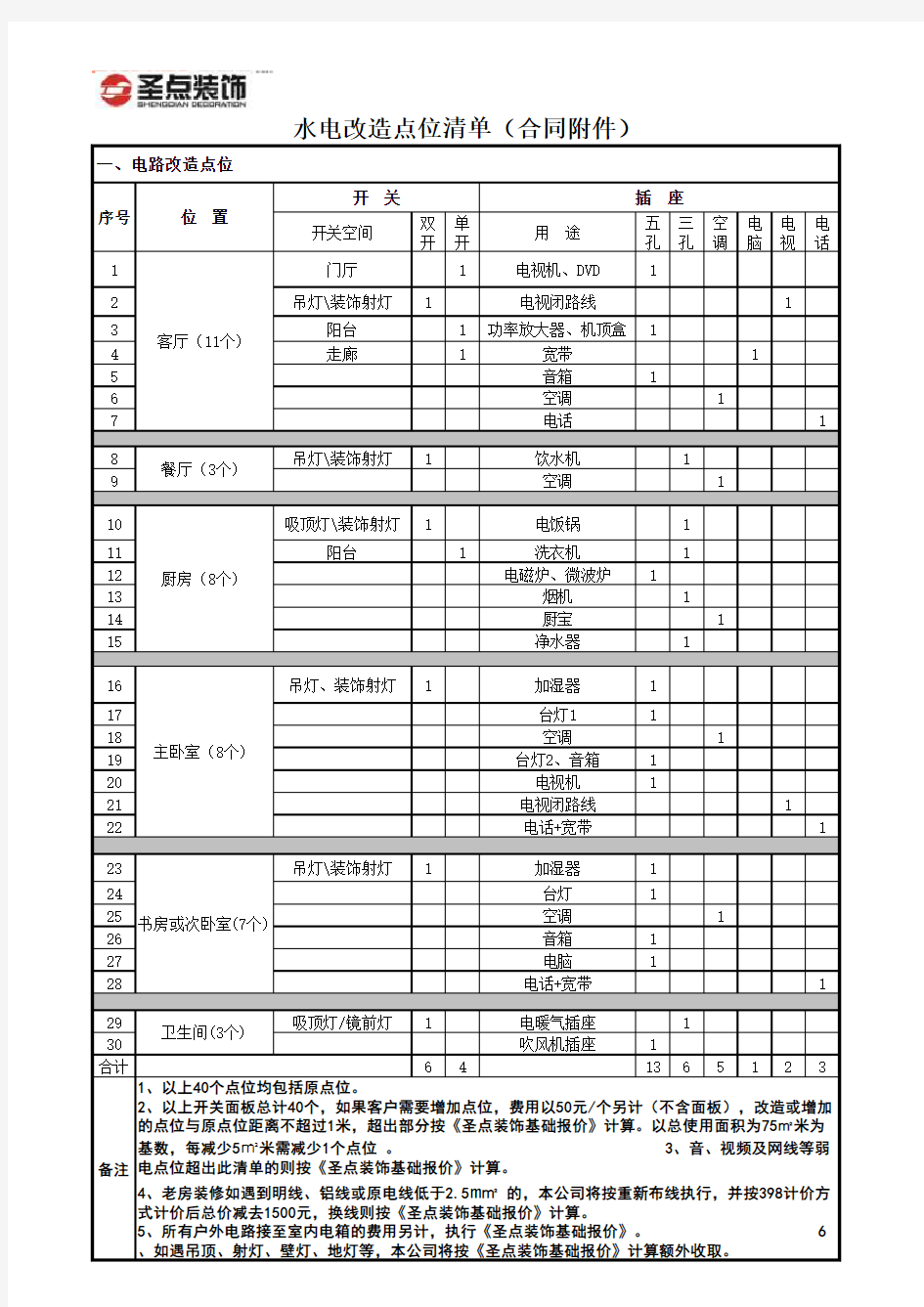 水电改造点位清单