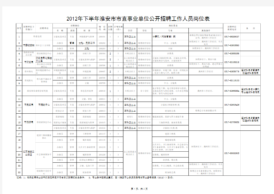 2012年下半年淮安市市直事业单位公开招聘人员岗位表